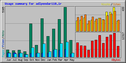 Usage summary for adlpendar110.ir